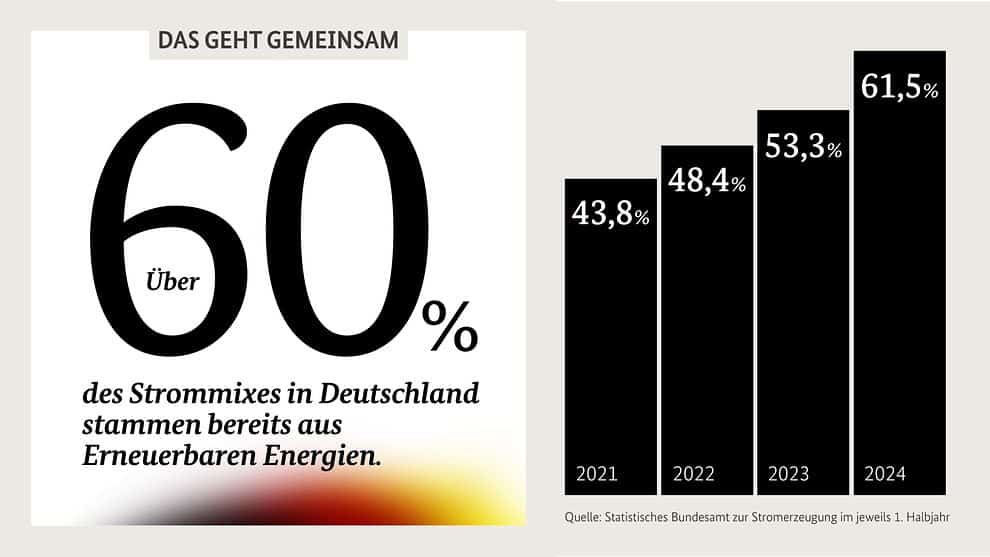 Ausbau der Erneuerbaren Energien in Deutschland